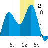 Nakchamik Island tide chart for Thursday, January 2, 2025
