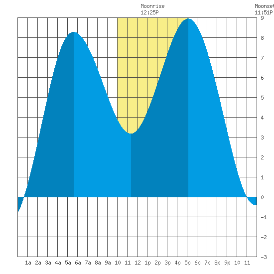 Nakchamik Island tide chart for Saturday, January 4, 2025