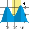 Nakchamik Island tide chart for Saturday, January 4, 2025