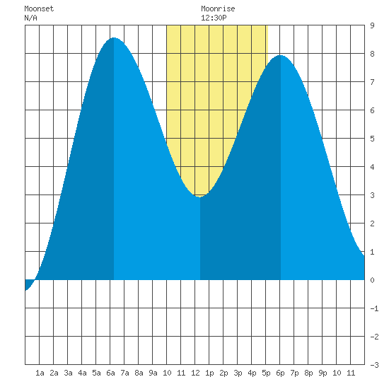 Nakchamik Island tide chart for Sunday, January 5, 2025