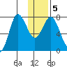Nakchamik Island tide chart for Sunday, January 5, 2025