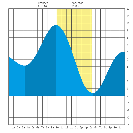 Nakchamik Island tide chart for Thursday, January 9, 2025