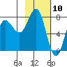Nakchamik Island tide chart for Monday, February 10, 2025