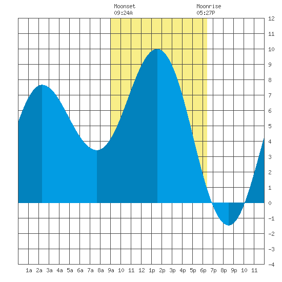 Nakchamik Island tide chart for Tuesday, February 11, 2025