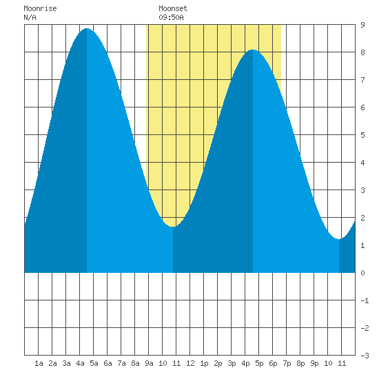 Nakchamik Island tide chart for Sunday, February 16, 2025