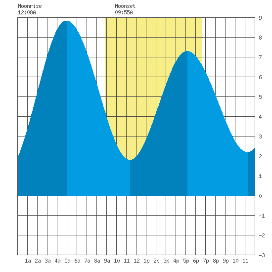 Nakchamik Island tide chart for Monday, February 17, 2025