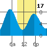 Nakchamik Island tide chart for Monday, February 17, 2025