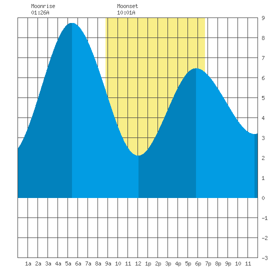 Nakchamik Island tide chart for Tuesday, February 18, 2025