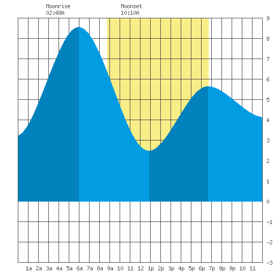 Nakchamik Island tide chart for Wednesday, February 19, 2025