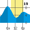 Nakchamik Island tide chart for Wednesday, February 19, 2025