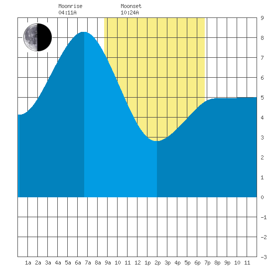 Nakchamik Island tide chart for Thursday, February 20, 2025