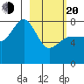 Nakchamik Island tide chart for Thursday, February 20, 2025