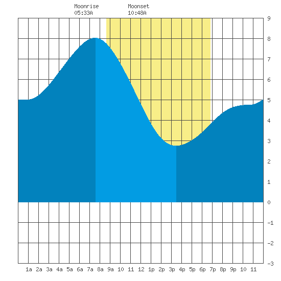 Nakchamik Island tide chart for Friday, February 21, 2025