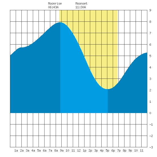 Nakchamik Island tide chart for Saturday, February 22, 2025