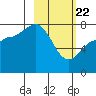 Nakchamik Island tide chart for Saturday, February 22, 2025