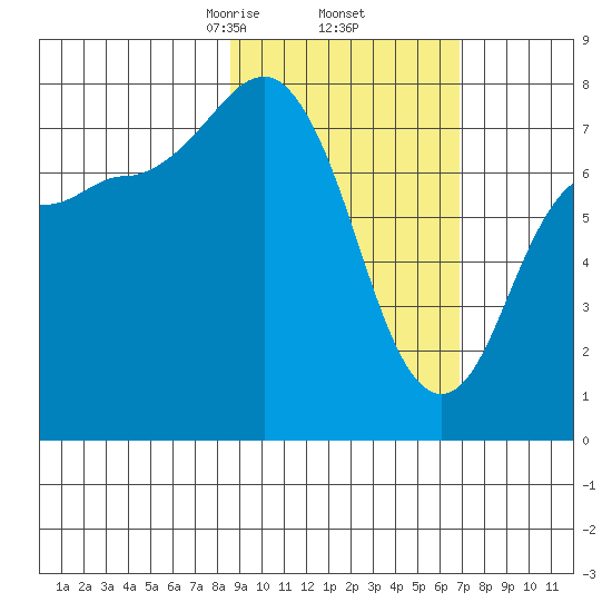 Nakchamik Island tide chart for Sunday, February 23, 2025