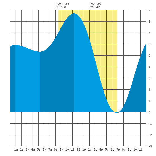 Nakchamik Island tide chart for Monday, February 24, 2025