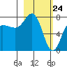 Nakchamik Island tide chart for Monday, February 24, 2025