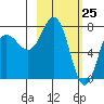Nakchamik Island tide chart for Tuesday, February 25, 2025