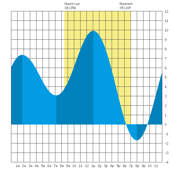 Nakchamik Island tide chart for Wednesday, February 26, 2025