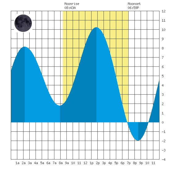 Nakchamik Island tide chart for Thursday, February 27, 2025