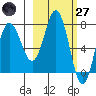 Nakchamik Island tide chart for Thursday, February 27, 2025