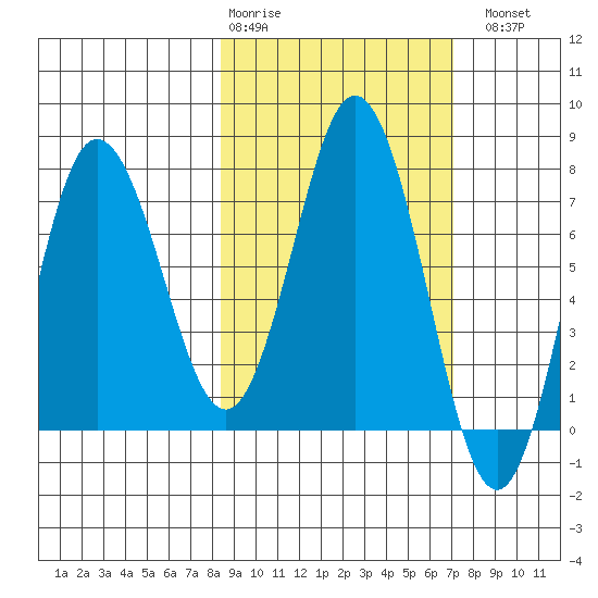Nakchamik Island tide chart for Friday, February 28, 2025