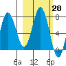 Nakchamik Island tide chart for Friday, February 28, 2025
