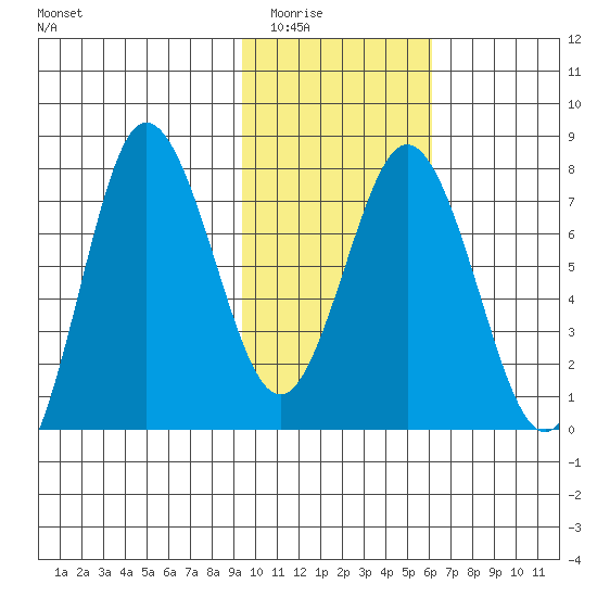 Nakchamik Island tide chart for Sunday, February 2, 2025