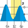 Nakchamik Island tide chart for Sunday, February 2, 2025