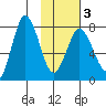 Nakchamik Island tide chart for Monday, February 3, 2025