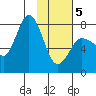 Nakchamik Island tide chart for Wednesday, February 5, 2025