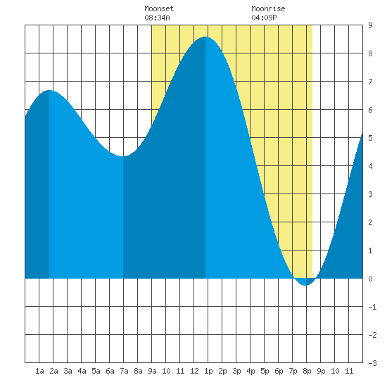 Nakchamik Island tide chart for Monday, March 10, 2025