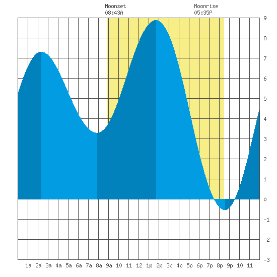 Nakchamik Island tide chart for Tuesday, March 11, 2025