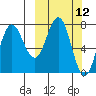 Nakchamik Island tide chart for Wednesday, March 12, 2025