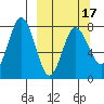 Nakchamik Island tide chart for Monday, March 17, 2025