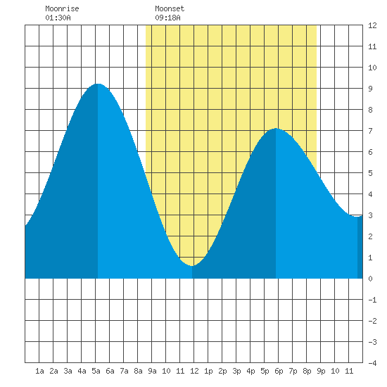 Nakchamik Island tide chart for Tuesday, March 18, 2025