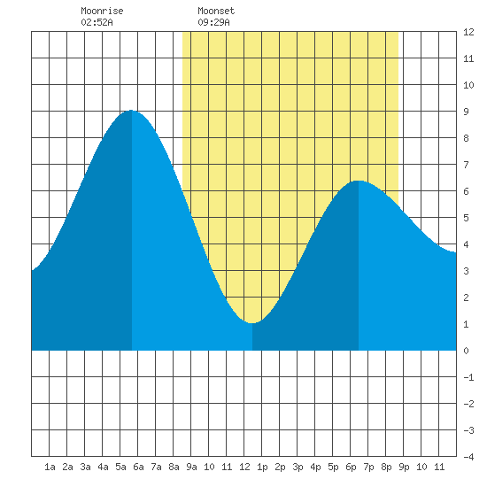 Nakchamik Island tide chart for Wednesday, March 19, 2025
