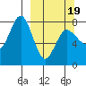 Nakchamik Island tide chart for Wednesday, March 19, 2025
