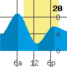 Nakchamik Island tide chart for Thursday, March 20, 2025