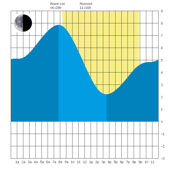 Nakchamik Island tide chart for Saturday, March 22, 2025