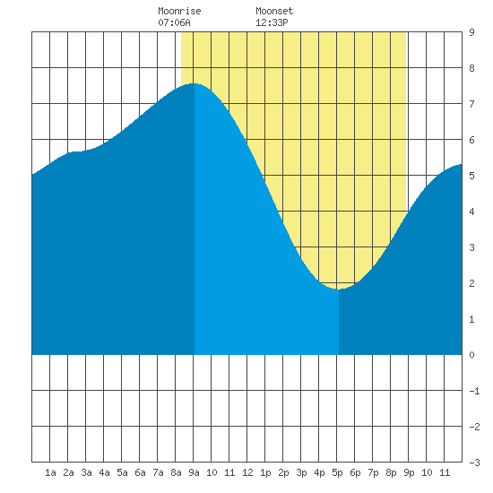 Nakchamik Island tide chart for Sunday, March 23, 2025