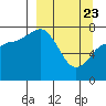 Nakchamik Island tide chart for Sunday, March 23, 2025