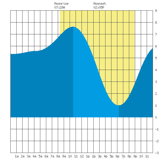 Nakchamik Island tide chart for Monday, March 24, 2025