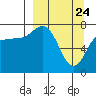 Nakchamik Island tide chart for Monday, March 24, 2025