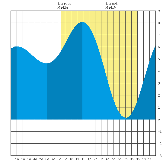Nakchamik Island tide chart for Tuesday, March 25, 2025