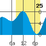 Nakchamik Island tide chart for Tuesday, March 25, 2025