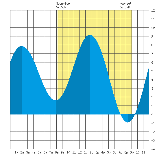 Nakchamik Island tide chart for Thursday, March 27, 2025