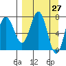 Nakchamik Island tide chart for Thursday, March 27, 2025