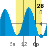 Nakchamik Island tide chart for Friday, March 28, 2025